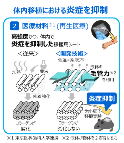 高強度で、体内での炎症抑制が期待されるコラーゲンシート