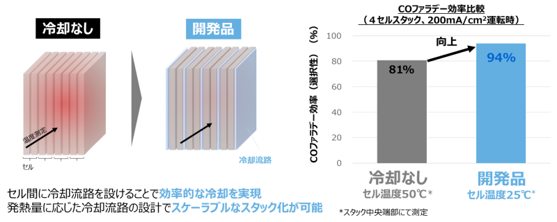 発熱量に応じた冷却流路の設計で、CO₂変換効率の向上に寄与