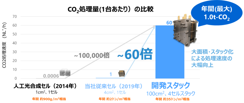 人工光合成セルや従来セルに比較して、大幅にCO2処理速度を向上