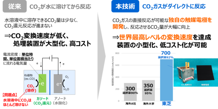 CO₂の変換速度を上げ、装置の小型化、低コスト化を可能にする独自の触媒電極