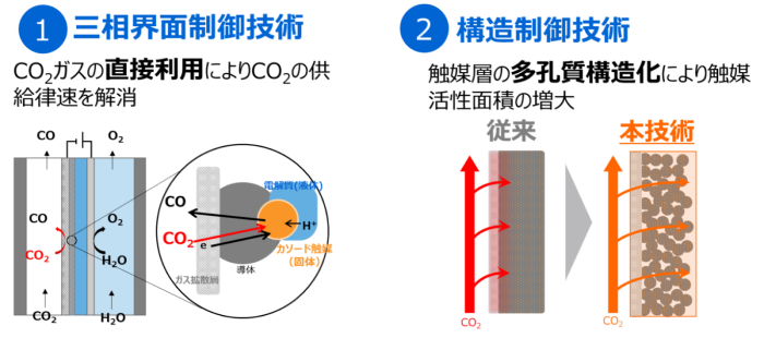 CO₂変換速度を飛躍的に向上させる三相界面制御技術と構造制御技術