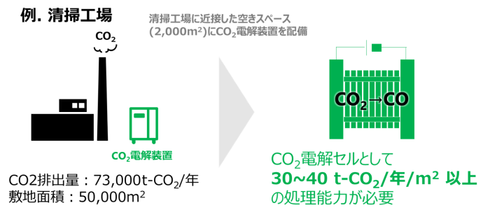 社会実装されるCO₂ 電解装置は、処理速度が重要 