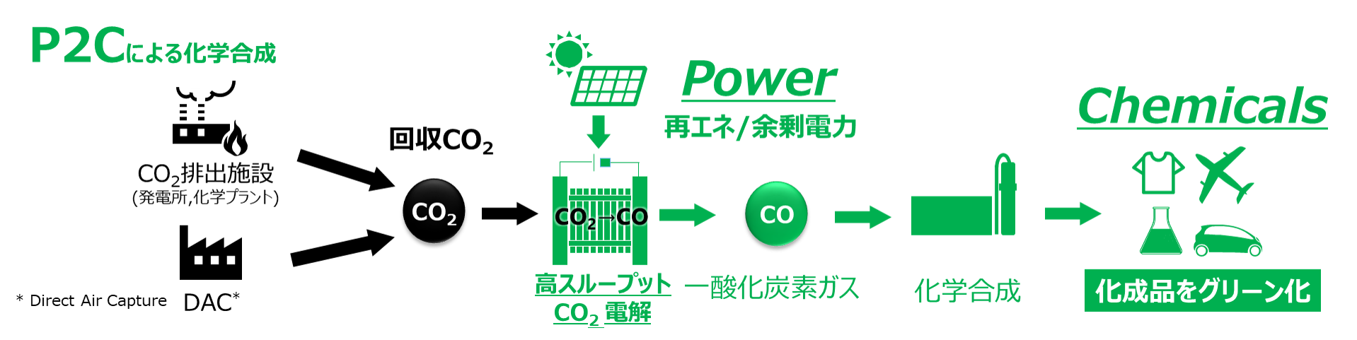 回収したCO₂を、再生可能エネルギーの余剰電力でCOへ変換、化成品に有効利用
