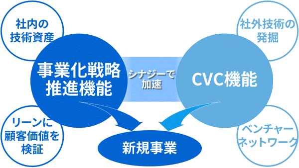 事業化戦略推進機能とCVC機能のシナジーで新規事業創出を加速させる