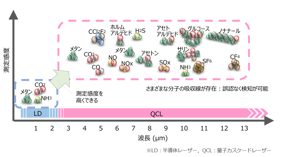 波長を合わせることで、様々なガスの高感度検知が可能