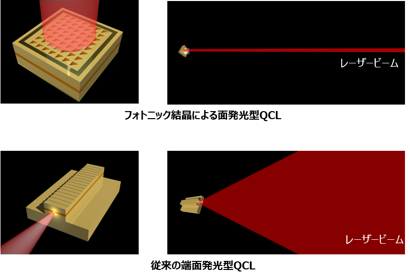 レーザービームの質が高く、量産化に向いた面発光型QCL