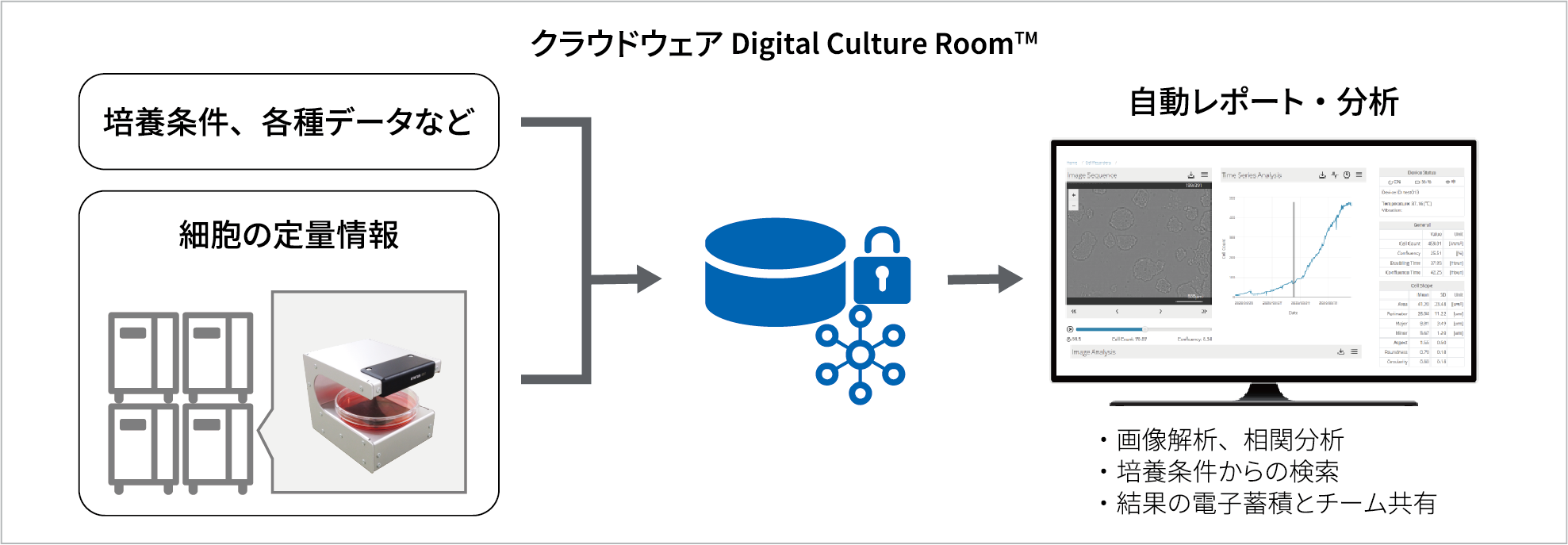 クラウドベースのデータ活用基盤