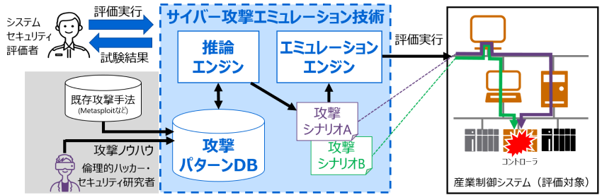 攻撃のシナリオを自動生成し、模擬的に攻撃を実行する「サイバー攻撃エミュレーション技術」