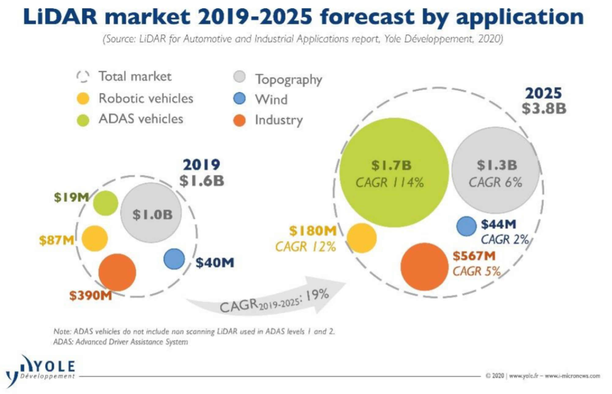 LiDARのアプリケーション別市場予測（2019-2025）