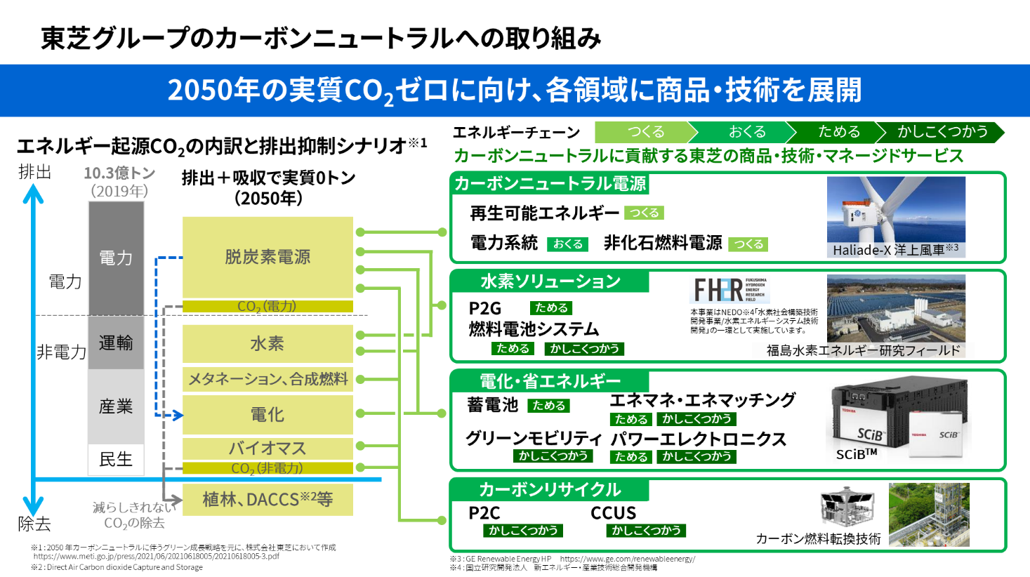 カーボンニュートラルに貢献する商品・技術・サービスを一気通貫で提供