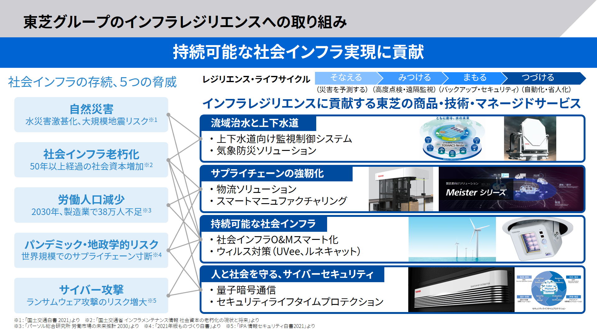 社会インフラの持続可能性に立ちはだかる脅威に対して、商品・技術・サービスを提供