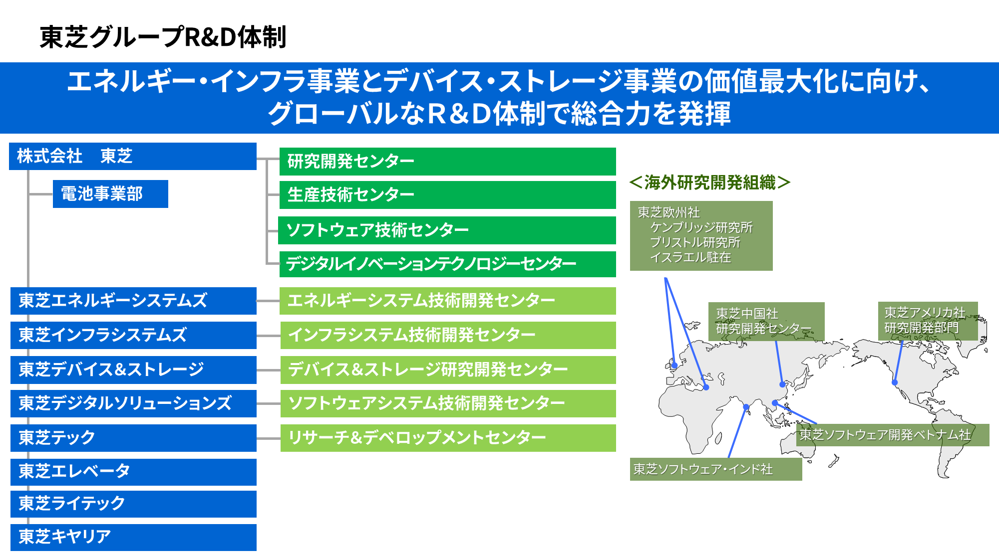 各事業会社と連携し、グローバルに構築されるR&D体制