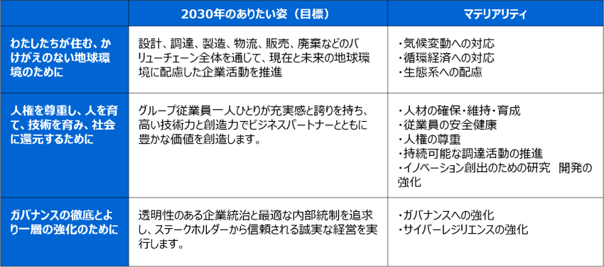 サステナビリティ基本方針に沿ってマテリアリティを策定（サステナビリティレポートより抜粋）