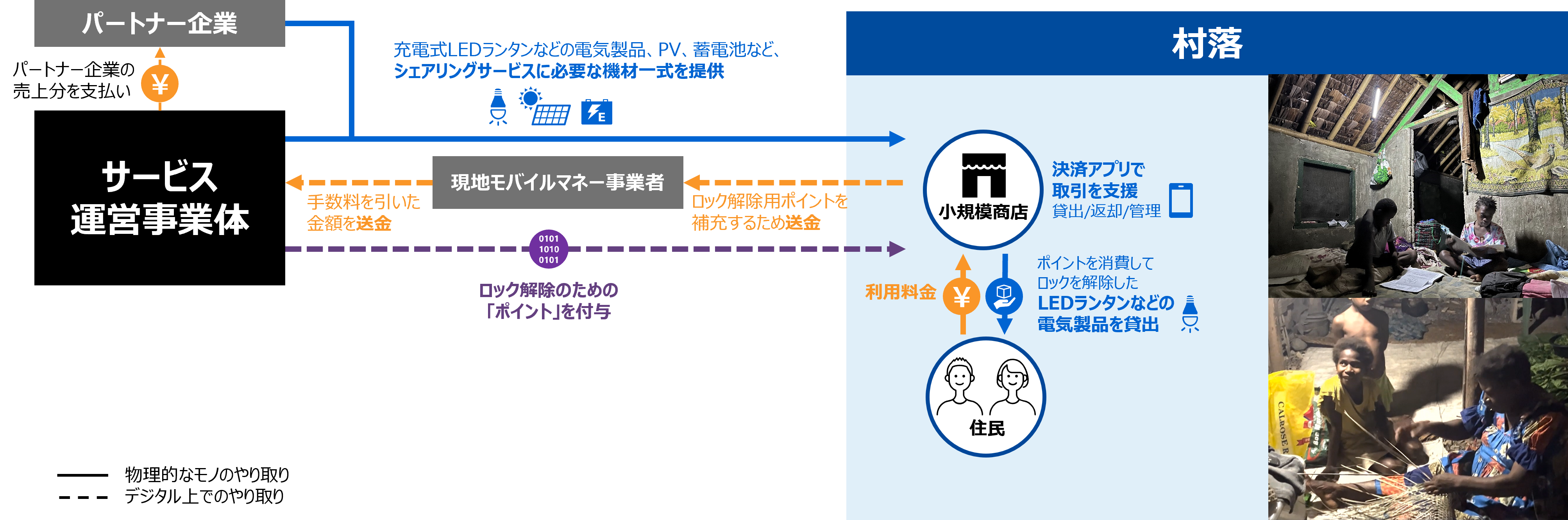 DEPのビジネスモデル