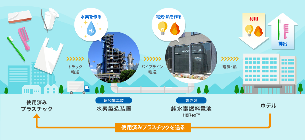 使用済みプラスチックのリサイクルイメージ
