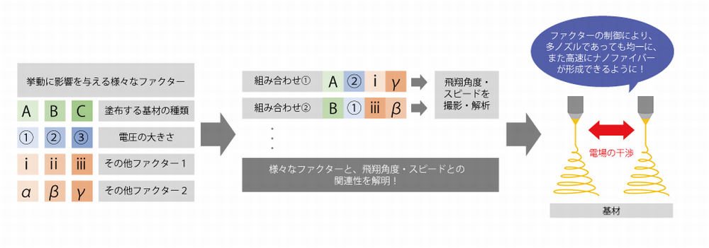 飛翔角度・スピードの撮影・解析により量産化に向けて大きく前進した