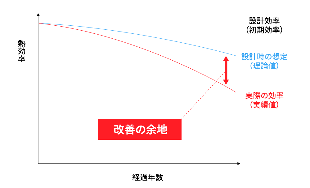 設計時に想定された効率と実際の効率の差が、改善の可能性となる