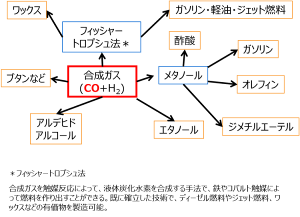 「CO+H2」から、様々な化成品の製造が期待される