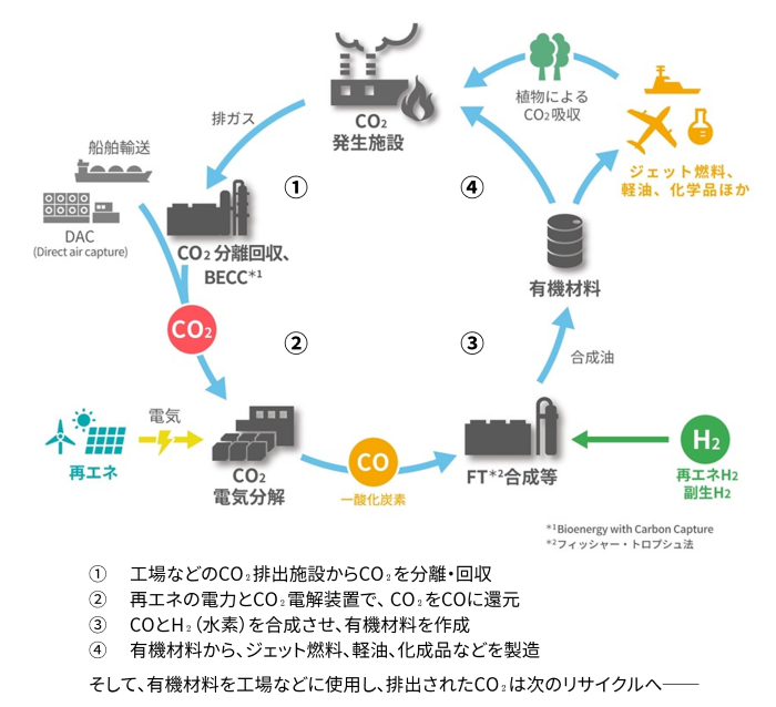 カーボンリサイクルの図