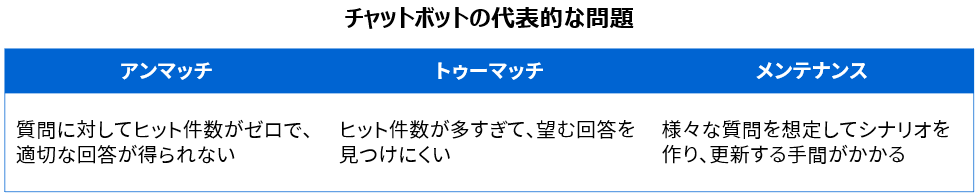 ユーザーと企業を不満にするチャットボットの問題