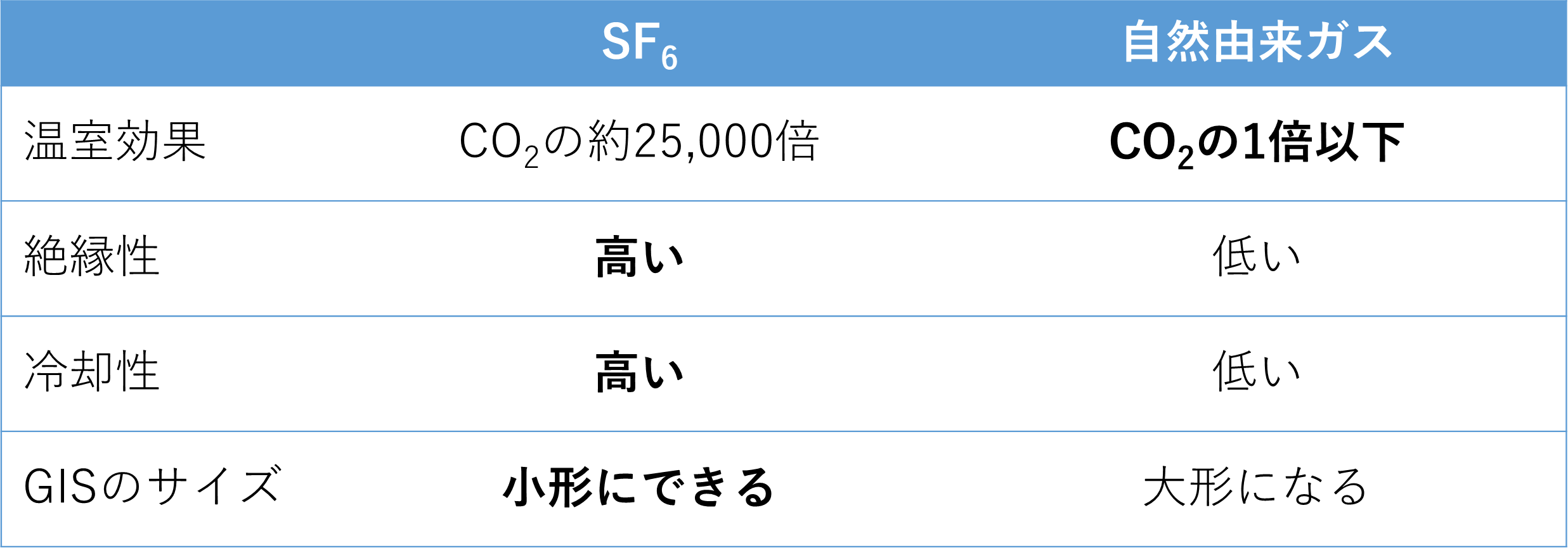 自然由来ガスはSF₆より絶縁性、冷却性が低く、GISの大形化が課題