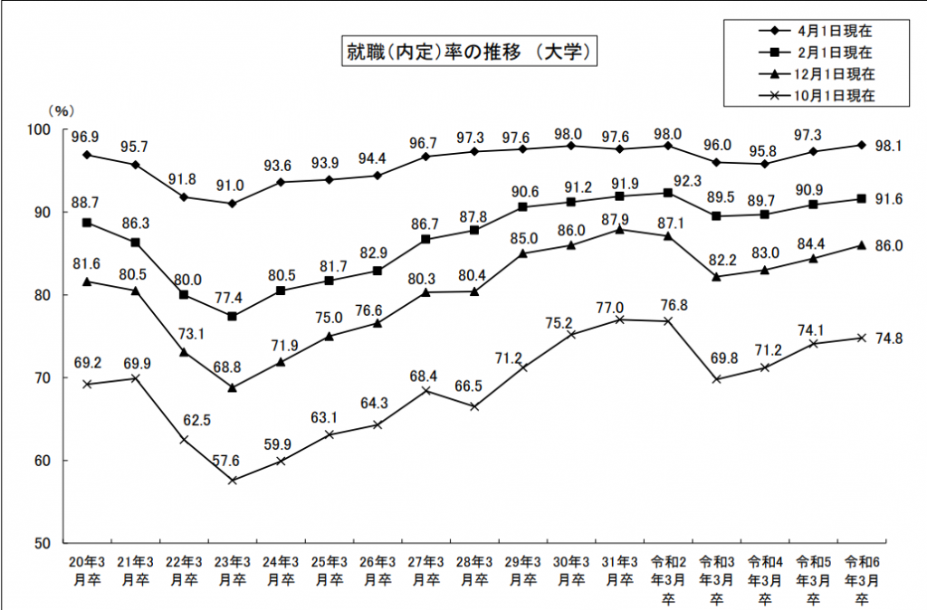 令和6年5月24日発表の厚生労働省調査データより抜粋