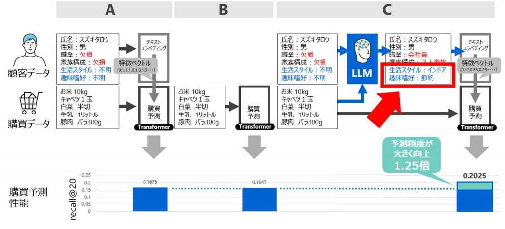 顧客特徴の予測をＡＩの補助に使う