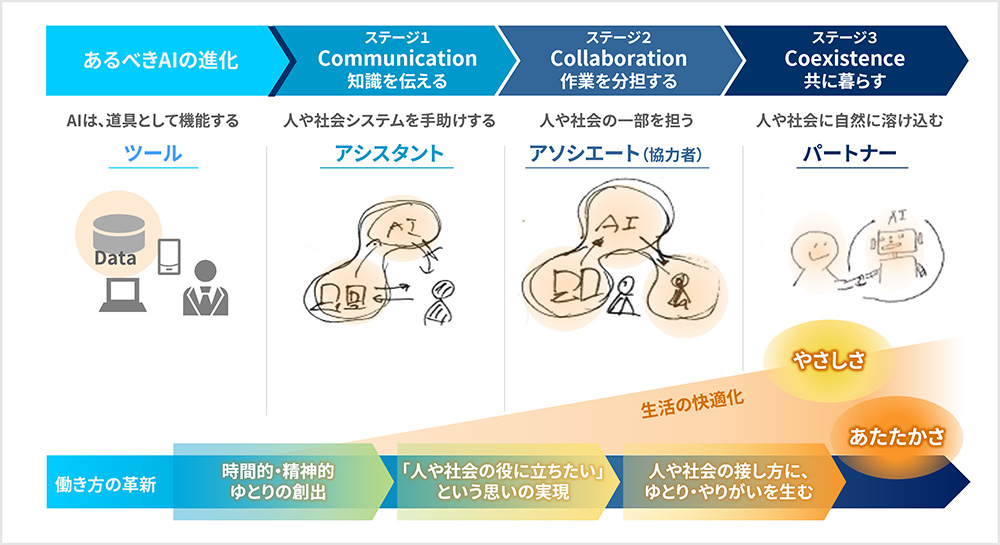 東芝デジタルソリューションズが定義している「あるべきAIの進化」と「働き方の革新」。こうした信念が生成AIマネージドサービス開発の根底にあるという