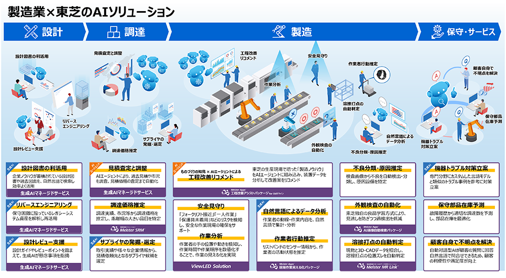 製造業における東芝の多彩なAI活用