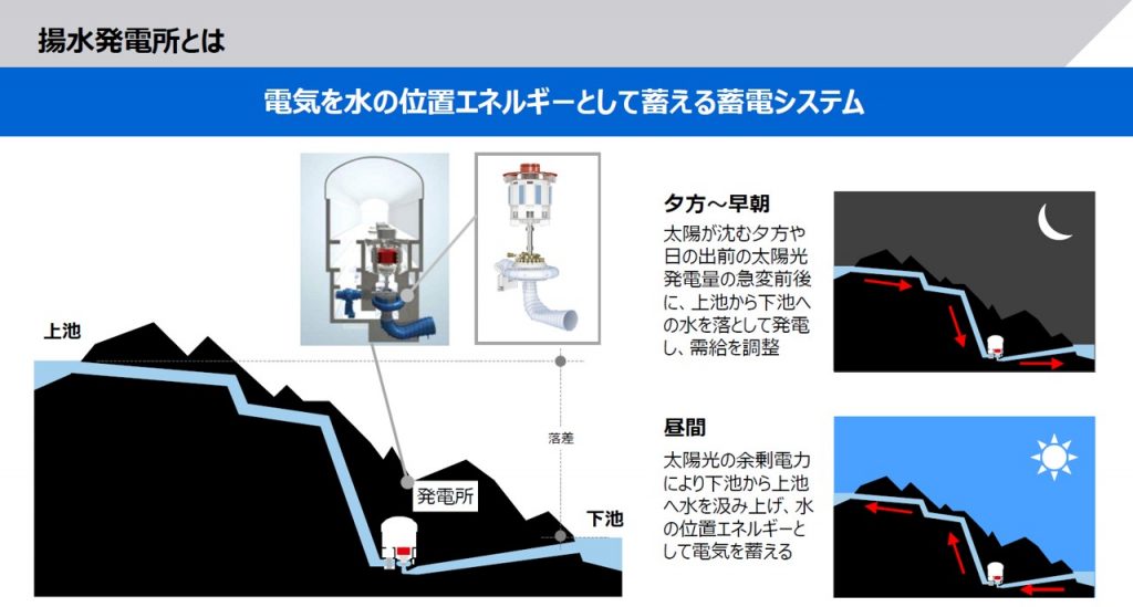 電気を水の位置エネルギーとして蓄える蓄電システム