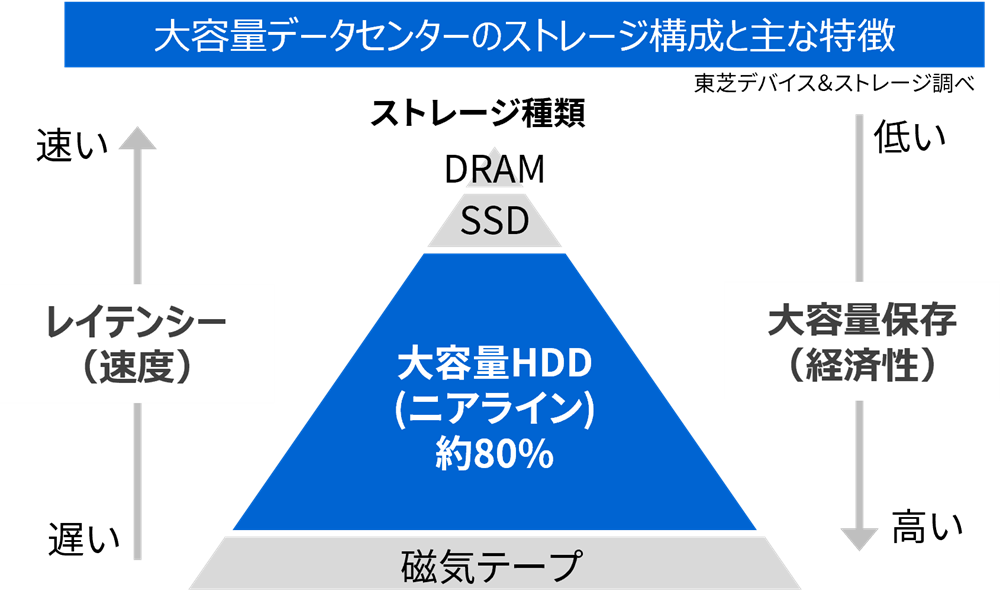素早い応答速度が要求される「オンライン」が三角形の上部にあたる。これに対し下部は、速度よりもデータ容量が要求される「オフライン」と呼ばれる。HDDは、この中間のニアオンライン、略して「ニアライン」と呼ばれる役割を担っている