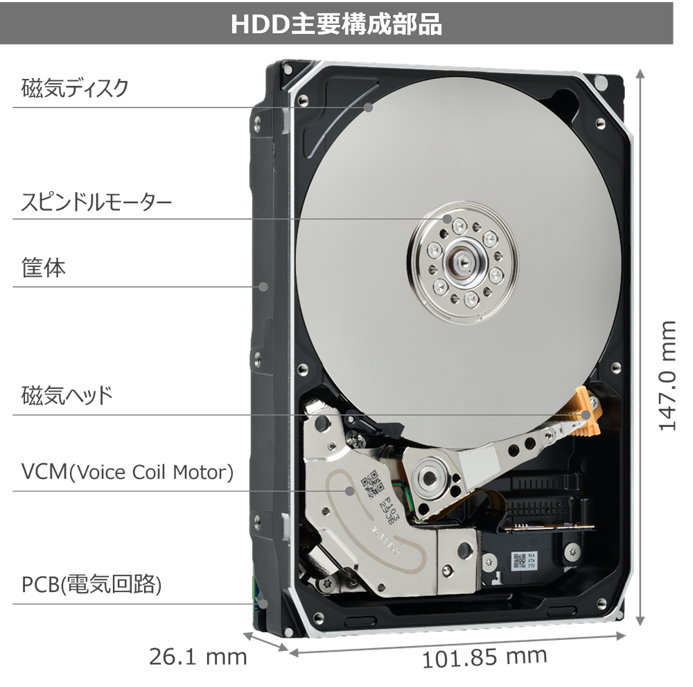 HDDの規格で筐体の大きさが決まっている。大容量HDDには、この筐体の中でいかに多くのデータを保存できるかが求められる