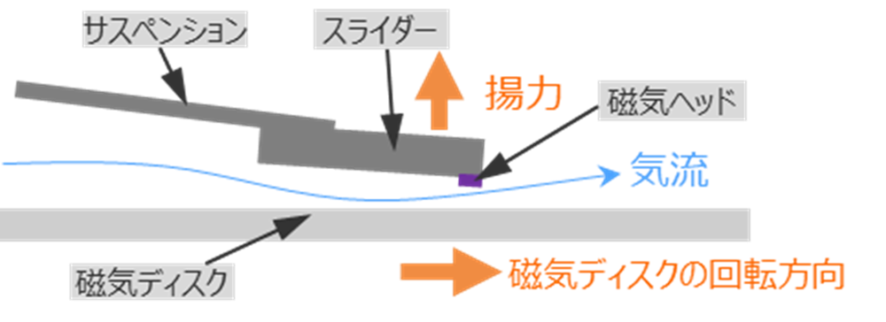 磁気ヘッドと磁気メディアの隙間は1ナノメートル以下。そのわずかな隙間を保ったまま、磁気ヘッドは浮上し続けている