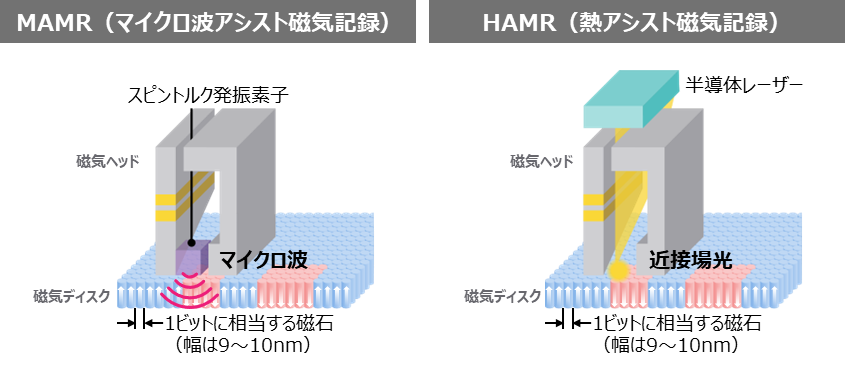 MAMRとHAMRの概略図。磁気ディスク上にある円柱は、データ１ビットに相当する磁石を表現している。HDDは、磁石の方向を上下に反転させながら、データの1または0を書き込んでいく