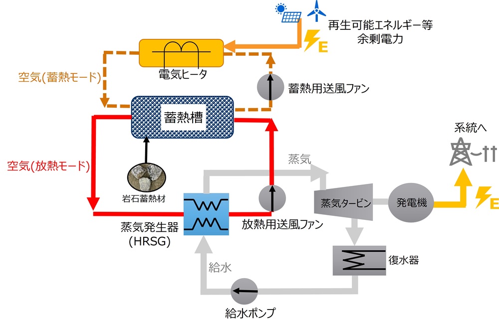 蓄熱発電の構成例