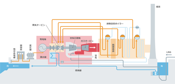 ガスタービン・コンバインドサイクル発電システムのしくみ