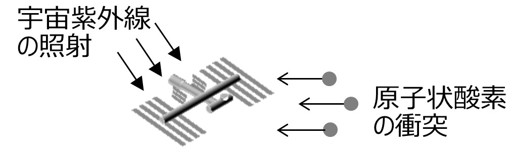 ISSは、原子状酸素(紫外線によって原子状に分解された酸素)が多く存在する周回軌道上を秒速8kmで高速移動するため、原子状酸素との衝突と酸化反応によりプラスチックなどの材料が劣化しやすい。LEDビデオライトユニットの外殻を適切な保護構造設計とするとともに、十分な紫外線照射試験を行うことで耐性を確認している