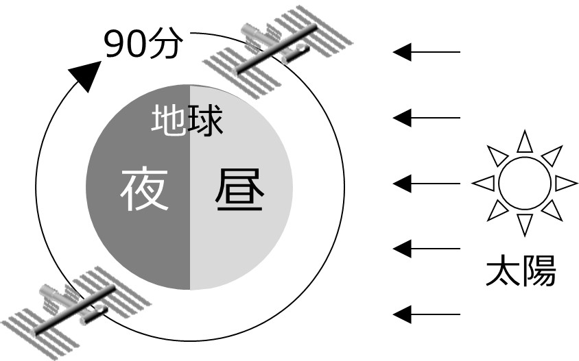 90分で地球を周回するISSでは、太陽光が当たる「昼」と地球の影に入る「夜」が45分ごとに訪れる