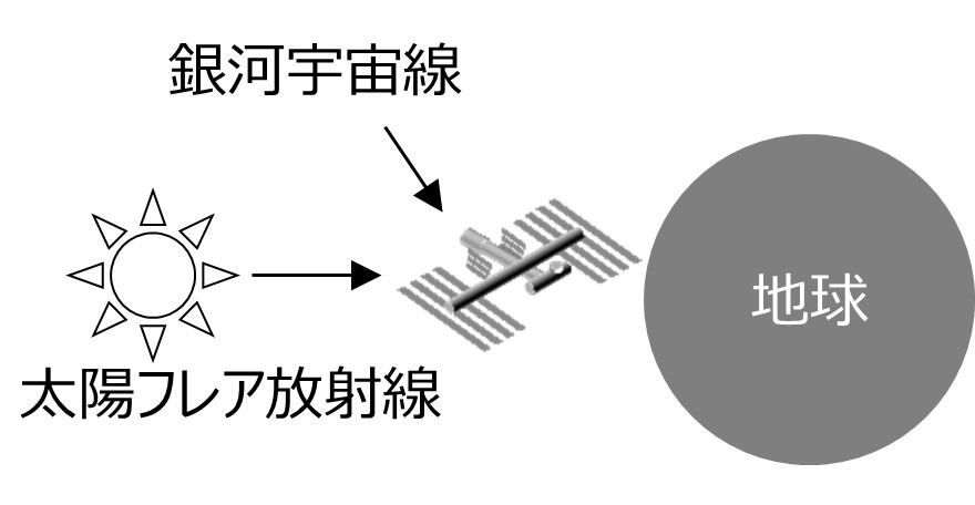宇宙放射線による機器の故障や誤動作を防ぐために、放射線耐性のある材料の選択、適切な遮蔽構造による電子部品の保護など、複数の対策を組み合わせた設計とした上で、放射線照射試験により十分な耐性を確認している