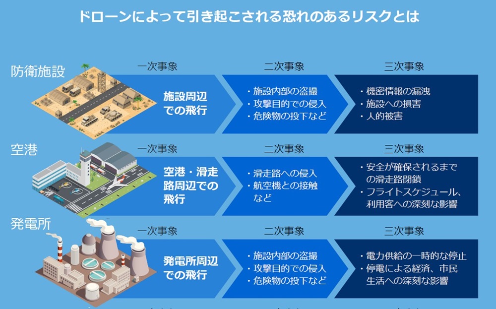 国の重要施設に対するドローンの攻撃・事故は、私たちの生活にも大きな影響を与えうる