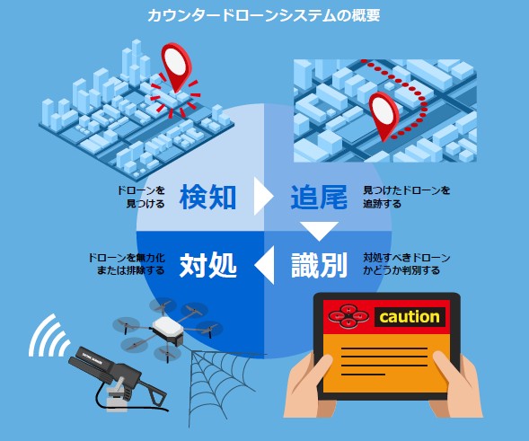 不審なドローンを『検出（見つけ）』『識別（見分け）』『対処（止める）』という一連のプロセスを、環境に合わせて最適化するトータルソリューション