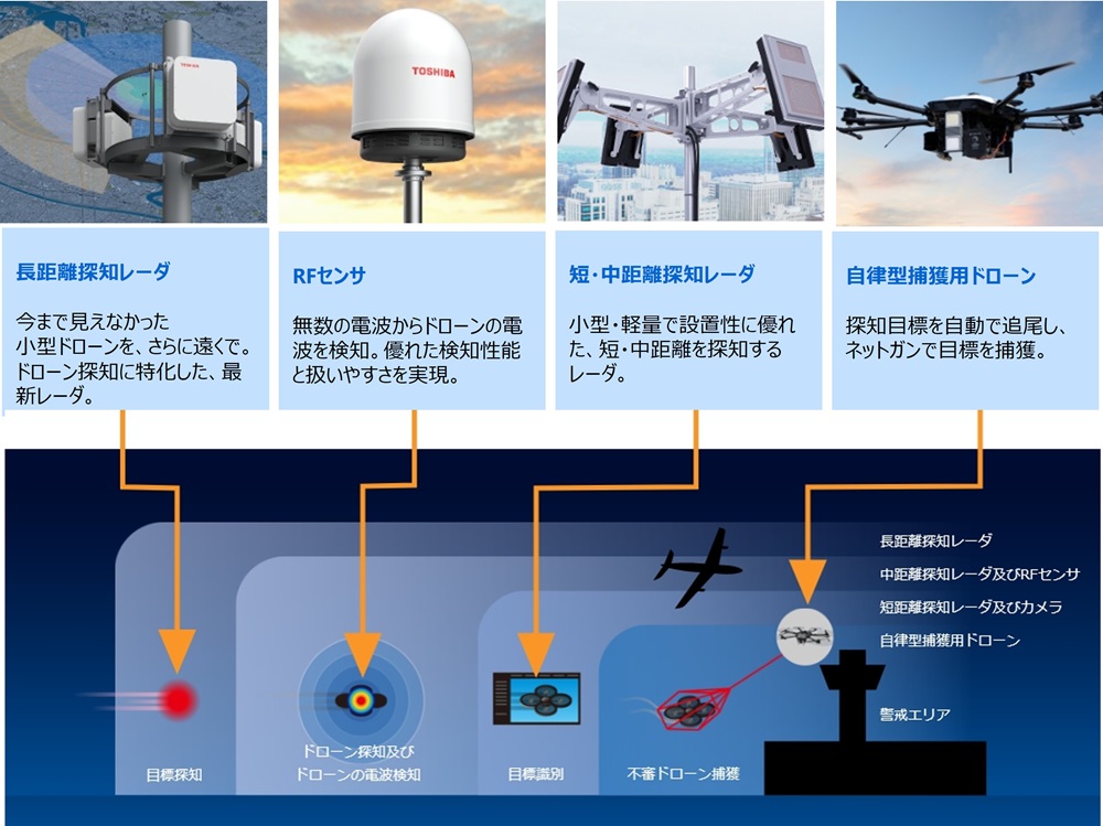 カウンタ―ドローンシステム各機器の説明