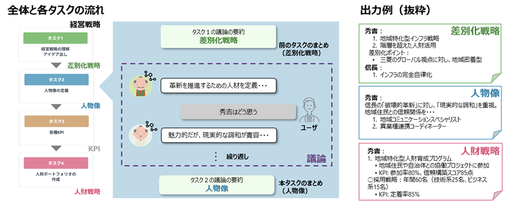 ユーザーが入力した経営戦略に基づき、複数のAIエージェントと人財戦略を議論することができる