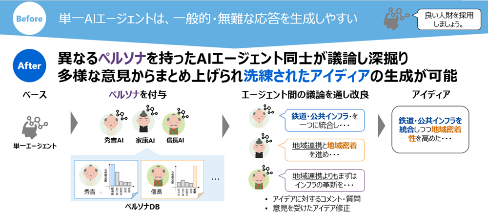 異なるペルソナを持ったAIエージェント同士が議論することで、議論を洗練させていく